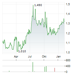 BTG CONSULTING Aktie Chart 1 Jahr