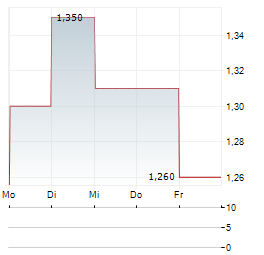 BTG CONSULTING Aktie 5-Tage-Chart