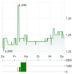 BTG CONSULTING Aktie 5-Tage-Chart