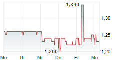 BTG CONSULTING PLC 5-Tage-Chart