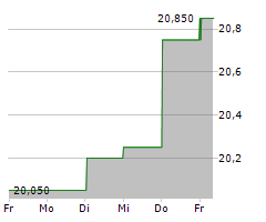 BTS GROUP AB Chart 1 Jahr