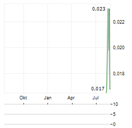 BTU METALS Aktie Chart 1 Jahr