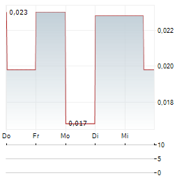 BTU METALS Aktie 5-Tage-Chart
