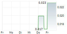 BTU METALS CORP 5-Tage-Chart BTU METALS CORP 5-Tage-Chart
