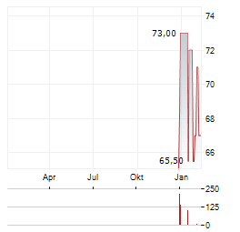 BTV VIER LAENDER BANK Aktie Chart 1 Jahr