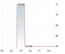 BTV VIER LAENDER BANK AG Chart 1 Jahr