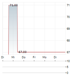 BTV VIER LAENDER BANK Aktie 5-Tage-Chart