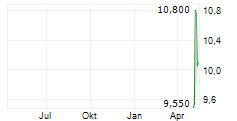 BUCHAREST STOCK EXCHANGE SA Chart 1 Jahr