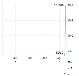 BUCHAREST STOCK EXCHANGE Aktie Chart 1 Jahr