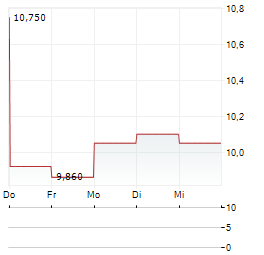 BUCHAREST STOCK EXCHANGE Aktie 5-Tage-Chart