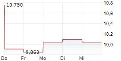 BUCHAREST STOCK EXCHANGE SA 5-Tage-Chart