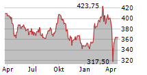 BUCHER INDUSTRIES AG Chart 1 Jahr