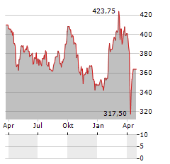 BUCHER INDUSTRIES Aktie Chart 1 Jahr