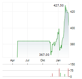 BUCHER INDUSTRIES Aktie Chart 1 Jahr