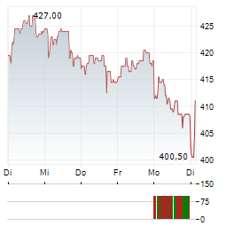 BUCHER INDUSTRIES Aktie 5-Tage-Chart