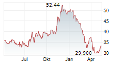 BUCKLE INC Chart 1 Jahr