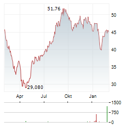 BUCKLE Aktie Chart 1 Jahr