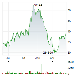 BUCKLE Aktie Chart 1 Jahr