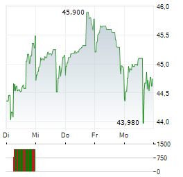 BUCKLE Aktie 5-Tage-Chart