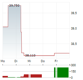 BUCKLE Aktie 5-Tage-Chart