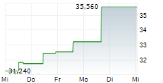 BUCKLE INC 5-Tage-Chart