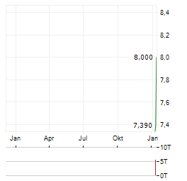 BUDA JUICE Aktie Chart 1 Jahr