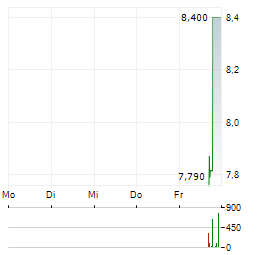 BUDA JUICE Aktie 5-Tage-Chart