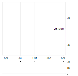 BUDAPEST STOCK EXCHANGE Aktie Chart 1 Jahr