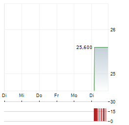 BUDAPEST STOCK EXCHANGE Aktie 5-Tage-Chart