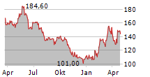 BUDIMEX SA Chart 1 Jahr