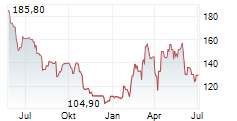 BUDIMEX SA Chart 1 Jahr