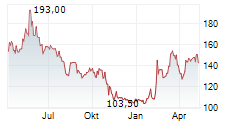 BUDIMEX SA Chart 1 Jahr