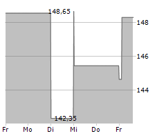 BUDIMEX SA Chart 1 Jahr