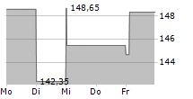 BUDIMEX SA 5-Tage-Chart