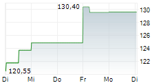 BUDIMEX SA 5-Tage-Chart