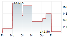 BUDIMEX SA 5-Tage-Chart