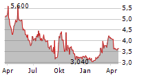 BUDWEISER BREWING CO APAC LTD ADR Chart 1 Jahr