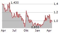 BUDWEISER BREWING CO APAC LTD Chart 1 Jahr