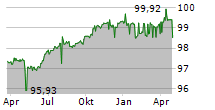 BUEHLER HOLDING AG Chart 1 Jahr