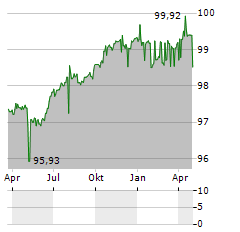 BUEHLER HOLDING Aktie Chart 1 Jahr