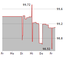 BUEHLER HOLDING AG Chart 1 Jahr