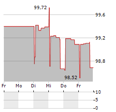 BUEHLER HOLDING Aktie 5-Tage-Chart