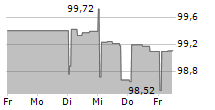 BUEHLER HOLDING AG 5-Tage-Chart