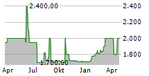 BUERGERLICHES BRAUHAUS RAVENSBURG-LINDAU AG Chart 1 Jahr