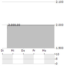 BUERGERLICHES BRAUHAUS RAVENSBURG-LINDAU Aktie 5-Tage-Chart