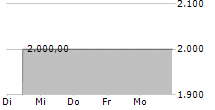 BUERGERLICHES BRAUHAUS RAVENSBURG-LINDAU AG 5-Tage-Chart