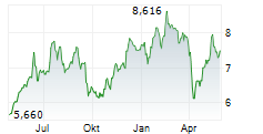 BUFAB AB Chart 1 Jahr