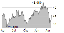 BUFAB AB Chart 1 Jahr