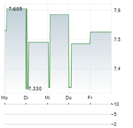 BUFAB Aktie 5-Tage-Chart