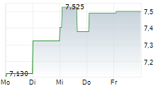 BUFAB AB 5-Tage-Chart